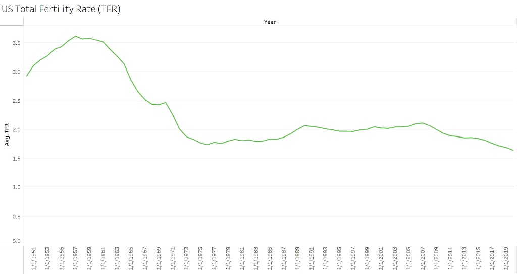 fertility trend graph 