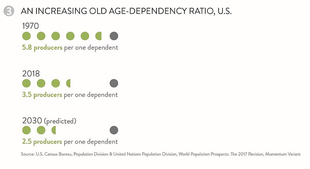US Census Bureau infographic on old age dependency ratio
