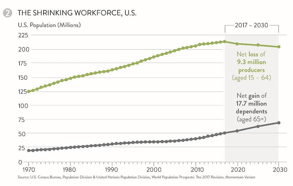 US Census Bureau infographic on the shrinking workforce in the US