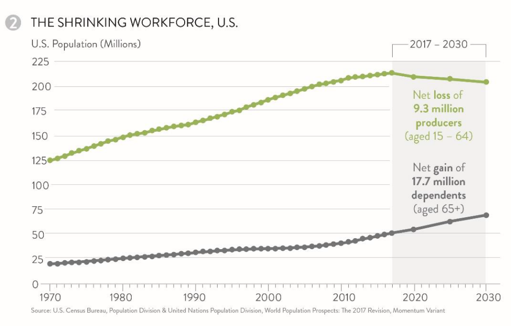 US Census Bureau infographic on the shrinking workforce in the US