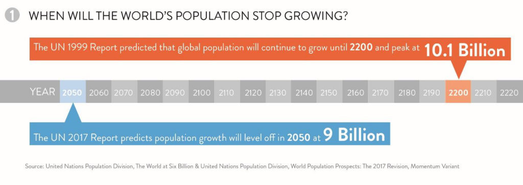 UN Population Division infographic on population growth over 200 years