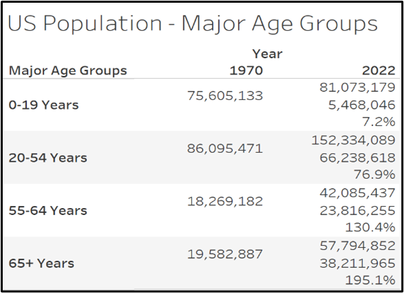 us population table by major age group illustrating why there is a lifeguard shortage